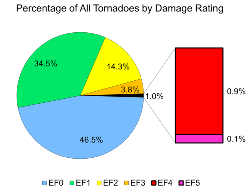 Seamless mirror wallpaper pattern — Arithmetic by wallpaper⁶ — base photo: File:Percentage of All Tornadoes by Damage Rating in CONUS as of 2025.png